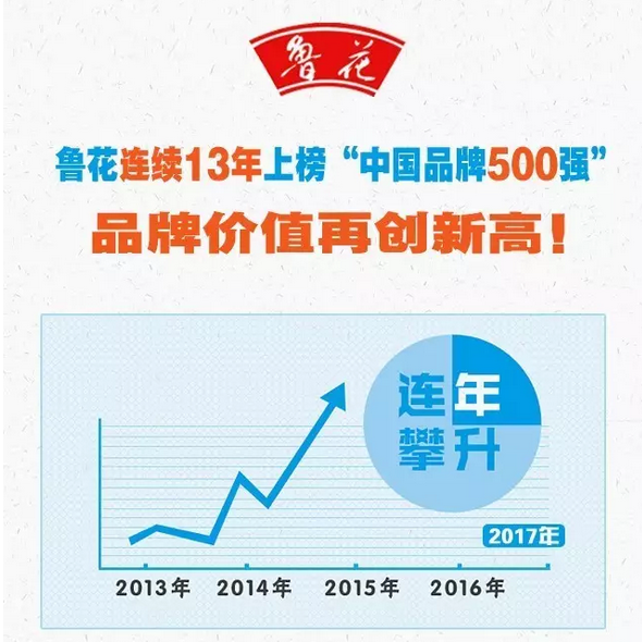 鲁花连续13年上榜“中国品牌500强”，品牌价值再创新高！